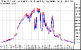 Solar PV/Inverter Performance PV Panel Power Output & Inverter Power Output