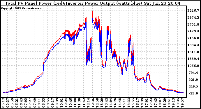 Solar PV/Inverter Performance PV Panel Power Output & Inverter Power Output