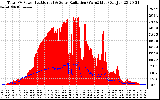 Solar PV/Inverter Performance Total PV Panel Power Output & Solar Radiation