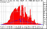 Solar PV/Inverter Performance Total PV Panel Power Output & Effective Solar Radiation