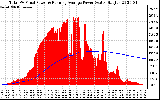 Solar PV/Inverter Performance Total PV Panel & Running Average Power Output