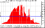 Solar PV/Inverter Performance Total PV Panel Power Output