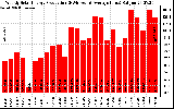 Solar PV/Inverter Performance Weekly Solar Energy Production