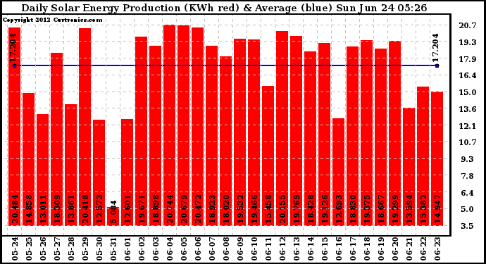 Solar PV/Inverter Performance Daily Solar Energy Production