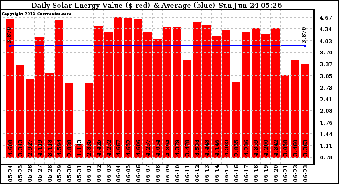 Solar PV/Inverter Performance Daily Solar Energy Production Value