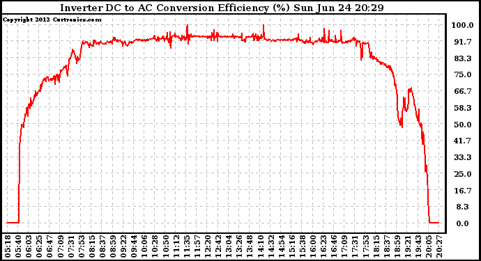 Solar PV/Inverter Performance Inverter DC to AC Conversion Efficiency