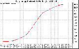 Solar PV/Inverter Performance Daily Energy Production