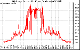 Solar PV/Inverter Performance Daily Energy Production Per Minute