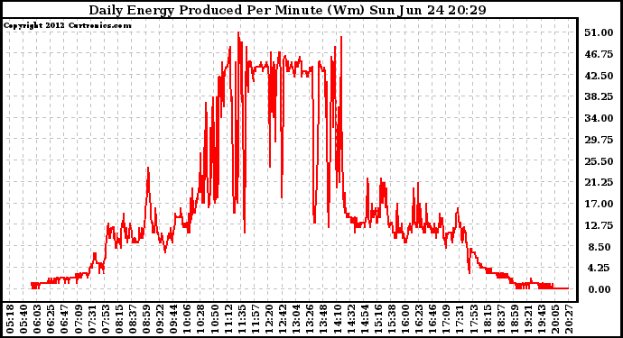 Solar PV/Inverter Performance Daily Energy Production Per Minute