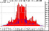 Solar PV/Inverter Performance Grid Power & Solar Radiation