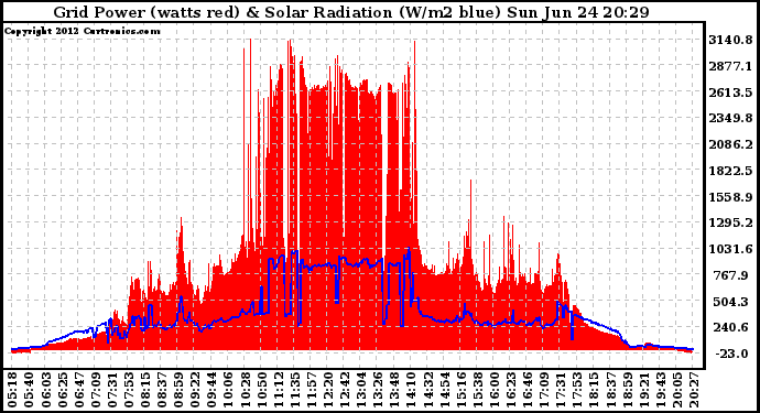 Solar PV/Inverter Performance Grid Power & Solar Radiation