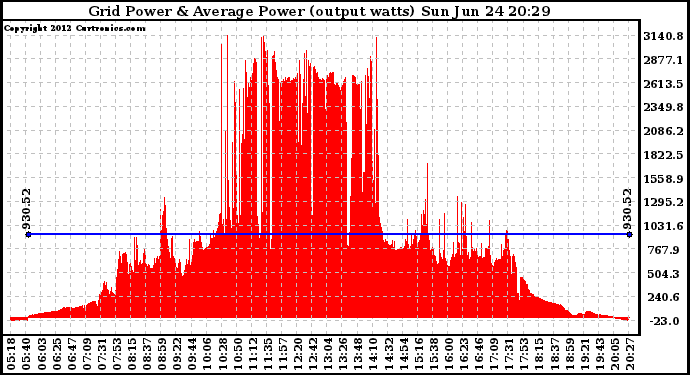 Solar PV/Inverter Performance Inverter Power Output