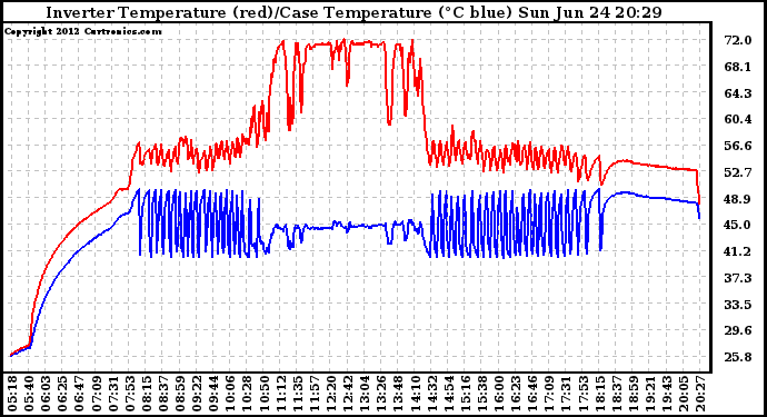 Solar PV/Inverter Performance Inverter Operating Temperature