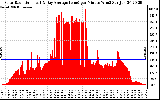 Solar PV/Inverter Performance Solar Radiation & Day Average per Minute