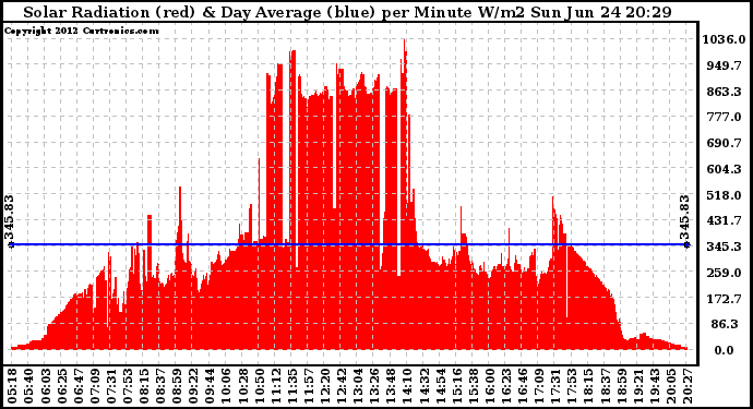 Solar PV/Inverter Performance Solar Radiation & Day Average per Minute