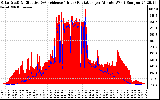 Solar PV/Inverter Performance Solar Radiation & Effective Solar Radiation per Minute