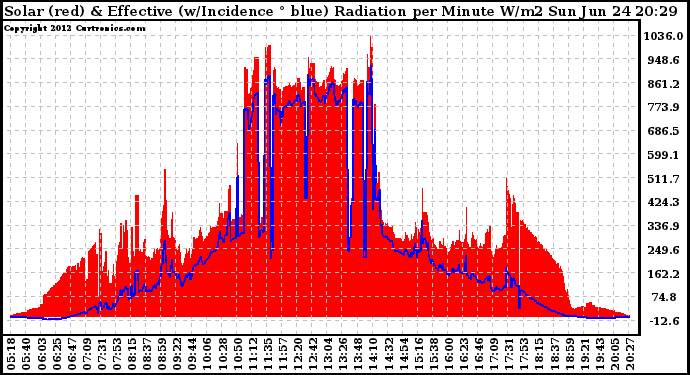 Solar PV/Inverter Performance Solar Radiation & Effective Solar Radiation per Minute