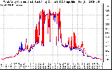 Solar PV/Inverter Performance Photovoltaic Panel Current Output