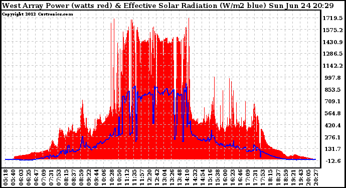 Solar PV/Inverter Performance West Array Power Output & Effective Solar Radiation