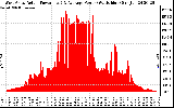 Solar PV/Inverter Performance West Array Actual & Average Power Output