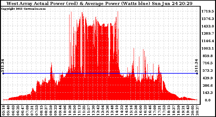 Solar PV/Inverter Performance West Array Actual & Average Power Output