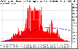 Solar PV/Inverter Performance West Array Actual & Running Average Power Output