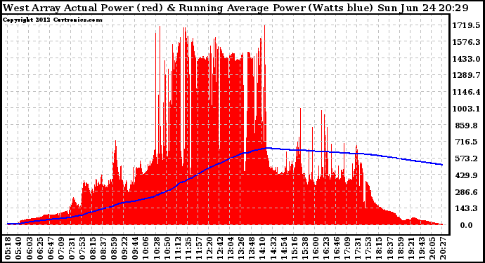 Solar PV/Inverter Performance West Array Actual & Running Average Power Output