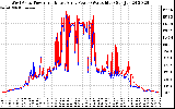 Solar PV/Inverter Performance Photovoltaic Panel Power Output