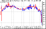 Solar PV/Inverter Performance Photovoltaic Panel Voltage Output