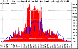 Solar PV/Inverter Performance East Array Power Output & Solar Radiation