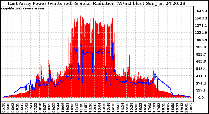 Solar PV/Inverter Performance East Array Power Output & Solar Radiation