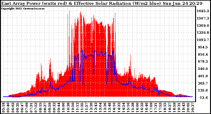 Solar PV/Inverter Performance East Array Power Output & Effective Solar Radiation