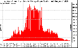 Solar PV/Inverter Performance East Array Actual & Average Power Output