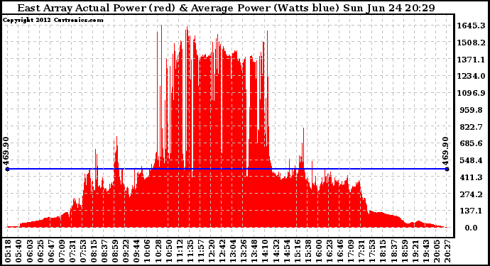 Solar PV/Inverter Performance East Array Actual & Average Power Output