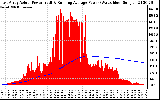 Solar PV/Inverter Performance East Array Actual & Running Average Power Output