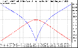 Solar PV/Inverter Performance Sun Altitude Angle & Azimuth Angle