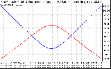 Solar PV/Inverter Performance Sun Altitude Angle & Sun Incidence Angle on PV Panels