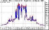 Solar PV/Inverter Performance PV Panel Power Output & Inverter Power Output