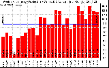 Solar PV/Inverter Performance Weekly Solar Energy Production