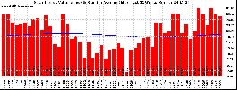 Milwaukee Solar Powered Home WeeklyProduction52ValueRunningAvg