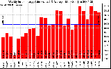 Solar PV/Inverter Performance Weekly Solar Energy Production Value