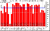 Solar PV/Inverter Performance Daily Solar Energy Production