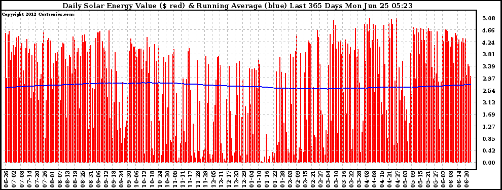 Solar PV/Inverter Performance Daily Solar Energy Production Value Running Average Last 365 Days