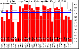 Solar PV/Inverter Performance Daily Solar Energy Production Value