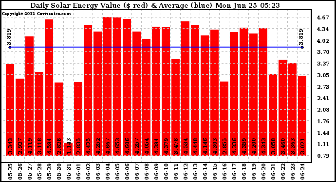 Solar PV/Inverter Performance Daily Solar Energy Production Value