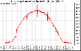 Solar PV/Inverter Performance Daily Energy Production Per Minute