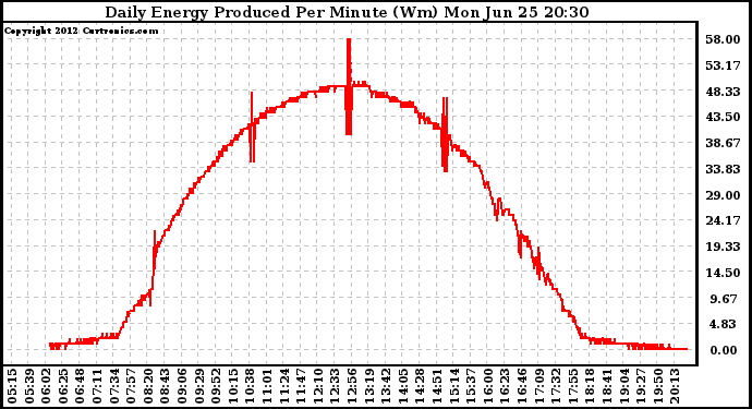 Solar PV/Inverter Performance Daily Energy Production Per Minute