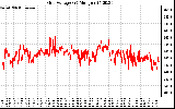 Solar PV/Inverter Performance Grid Voltage