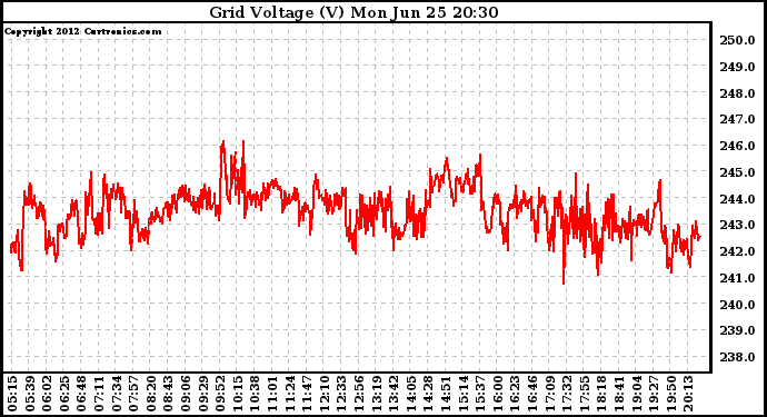 Solar PV/Inverter Performance Grid Voltage