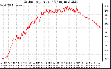 Solar PV/Inverter Performance Outdoor Temperature